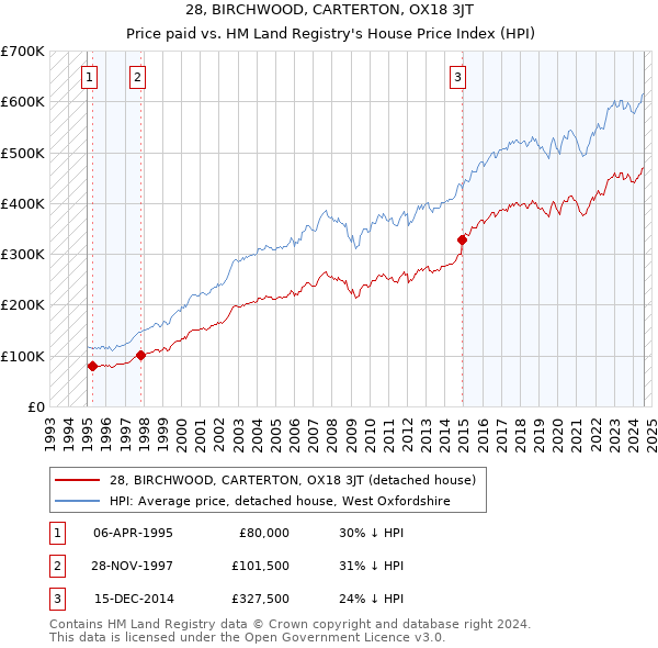 28, BIRCHWOOD, CARTERTON, OX18 3JT: Price paid vs HM Land Registry's House Price Index