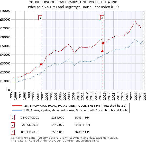 28, BIRCHWOOD ROAD, PARKSTONE, POOLE, BH14 9NP: Price paid vs HM Land Registry's House Price Index