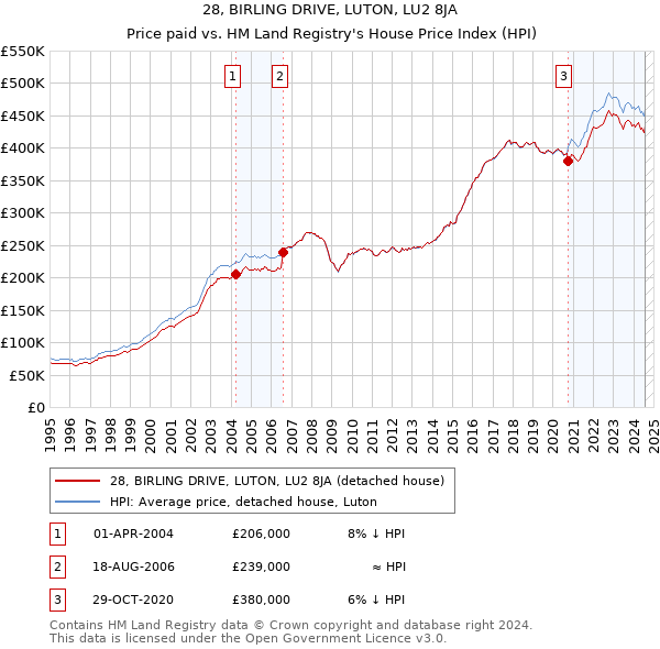 28, BIRLING DRIVE, LUTON, LU2 8JA: Price paid vs HM Land Registry's House Price Index