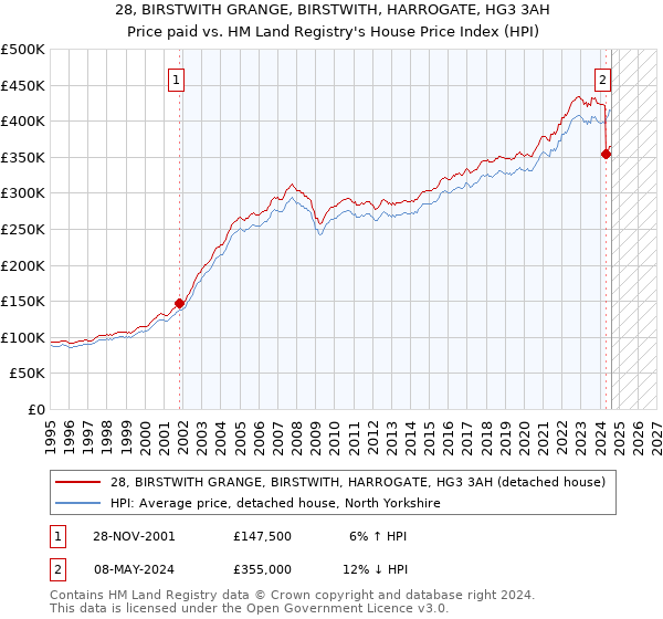 28, BIRSTWITH GRANGE, BIRSTWITH, HARROGATE, HG3 3AH: Price paid vs HM Land Registry's House Price Index