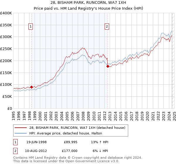 28, BISHAM PARK, RUNCORN, WA7 1XH: Price paid vs HM Land Registry's House Price Index