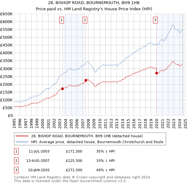 28, BISHOP ROAD, BOURNEMOUTH, BH9 1HB: Price paid vs HM Land Registry's House Price Index