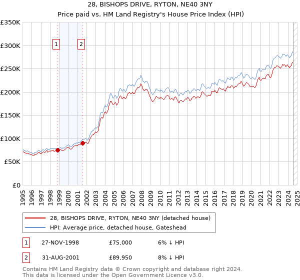 28, BISHOPS DRIVE, RYTON, NE40 3NY: Price paid vs HM Land Registry's House Price Index