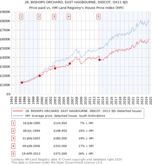 28, BISHOPS ORCHARD, EAST HAGBOURNE, DIDCOT, OX11 9JS: Price paid vs HM Land Registry's House Price Index