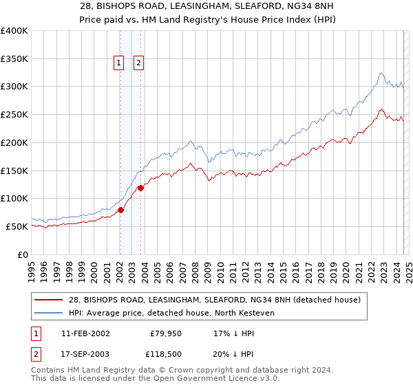 28, BISHOPS ROAD, LEASINGHAM, SLEAFORD, NG34 8NH: Price paid vs HM Land Registry's House Price Index