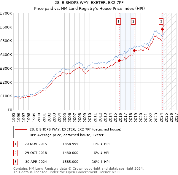 28, BISHOPS WAY, EXETER, EX2 7PF: Price paid vs HM Land Registry's House Price Index