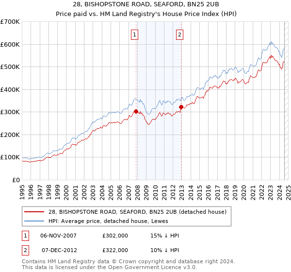 28, BISHOPSTONE ROAD, SEAFORD, BN25 2UB: Price paid vs HM Land Registry's House Price Index