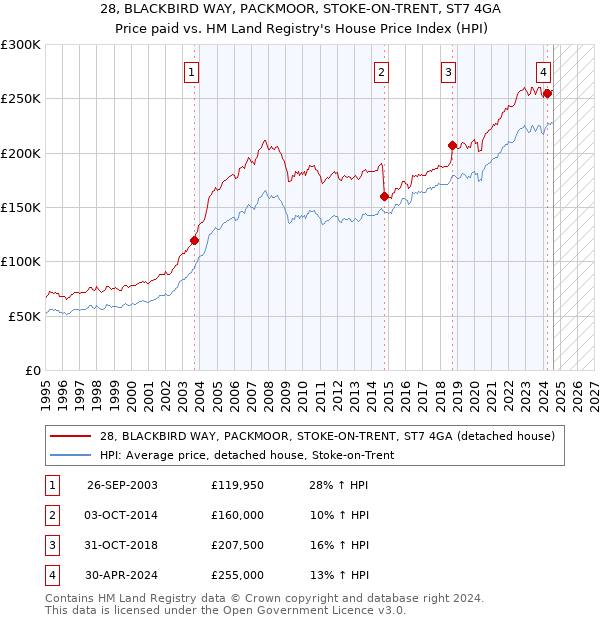 28, BLACKBIRD WAY, PACKMOOR, STOKE-ON-TRENT, ST7 4GA: Price paid vs HM Land Registry's House Price Index