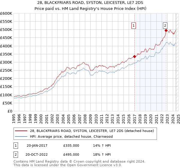 28, BLACKFRIARS ROAD, SYSTON, LEICESTER, LE7 2DS: Price paid vs HM Land Registry's House Price Index