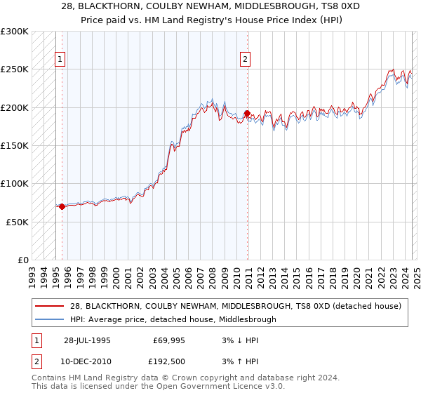 28, BLACKTHORN, COULBY NEWHAM, MIDDLESBROUGH, TS8 0XD: Price paid vs HM Land Registry's House Price Index