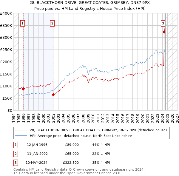 28, BLACKTHORN DRIVE, GREAT COATES, GRIMSBY, DN37 9PX: Price paid vs HM Land Registry's House Price Index