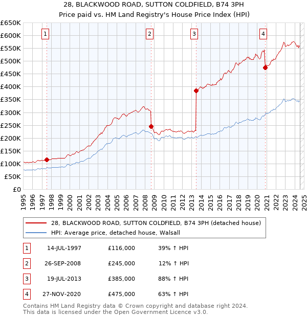 28, BLACKWOOD ROAD, SUTTON COLDFIELD, B74 3PH: Price paid vs HM Land Registry's House Price Index