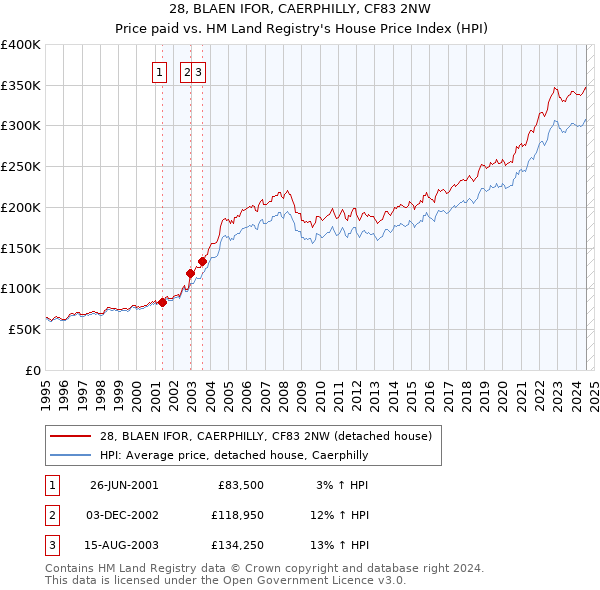 28, BLAEN IFOR, CAERPHILLY, CF83 2NW: Price paid vs HM Land Registry's House Price Index