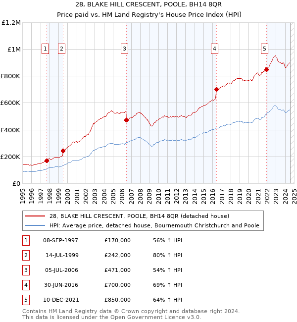 28, BLAKE HILL CRESCENT, POOLE, BH14 8QR: Price paid vs HM Land Registry's House Price Index