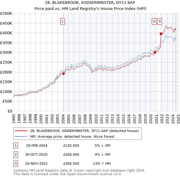 28, BLAKEBROOK, KIDDERMINSTER, DY11 6AP: Price paid vs HM Land Registry's House Price Index