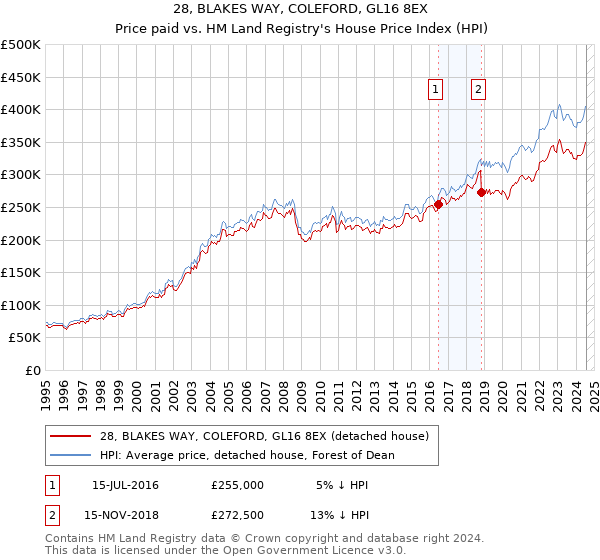 28, BLAKES WAY, COLEFORD, GL16 8EX: Price paid vs HM Land Registry's House Price Index