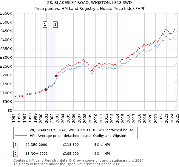 28, BLAKESLEY ROAD, WIGSTON, LE18 3WD: Price paid vs HM Land Registry's House Price Index