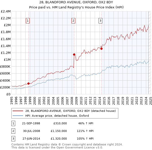 28, BLANDFORD AVENUE, OXFORD, OX2 8DY: Price paid vs HM Land Registry's House Price Index