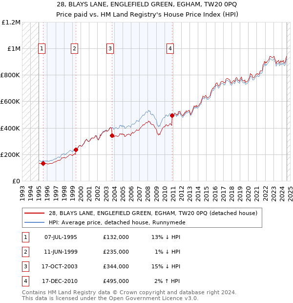 28, BLAYS LANE, ENGLEFIELD GREEN, EGHAM, TW20 0PQ: Price paid vs HM Land Registry's House Price Index