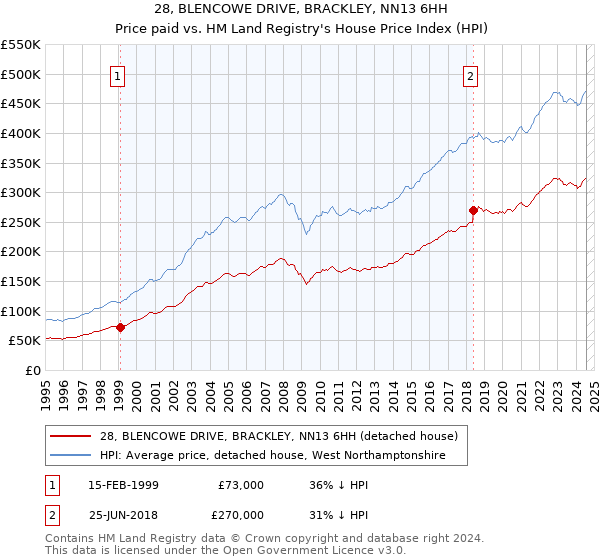 28, BLENCOWE DRIVE, BRACKLEY, NN13 6HH: Price paid vs HM Land Registry's House Price Index