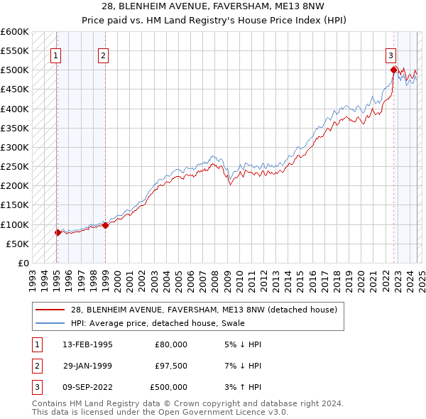 28, BLENHEIM AVENUE, FAVERSHAM, ME13 8NW: Price paid vs HM Land Registry's House Price Index