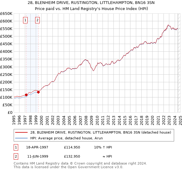 28, BLENHEIM DRIVE, RUSTINGTON, LITTLEHAMPTON, BN16 3SN: Price paid vs HM Land Registry's House Price Index