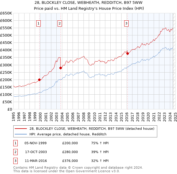 28, BLOCKLEY CLOSE, WEBHEATH, REDDITCH, B97 5WW: Price paid vs HM Land Registry's House Price Index