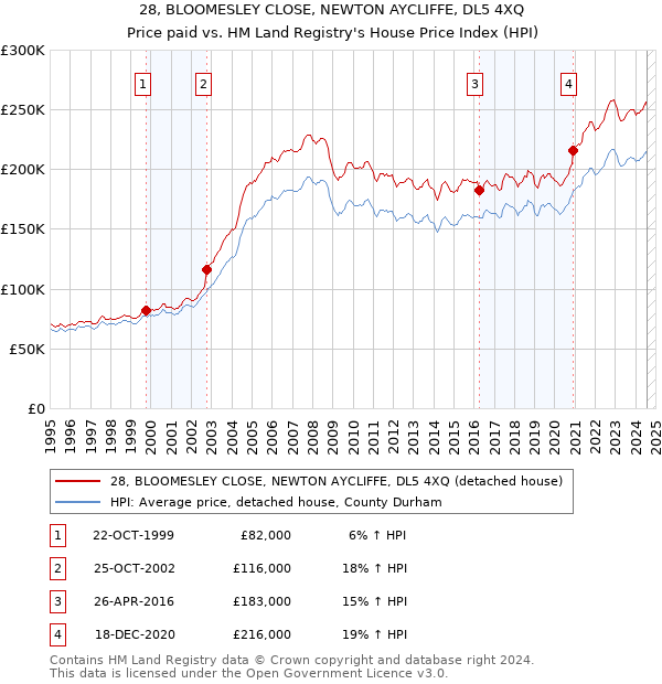 28, BLOOMESLEY CLOSE, NEWTON AYCLIFFE, DL5 4XQ: Price paid vs HM Land Registry's House Price Index