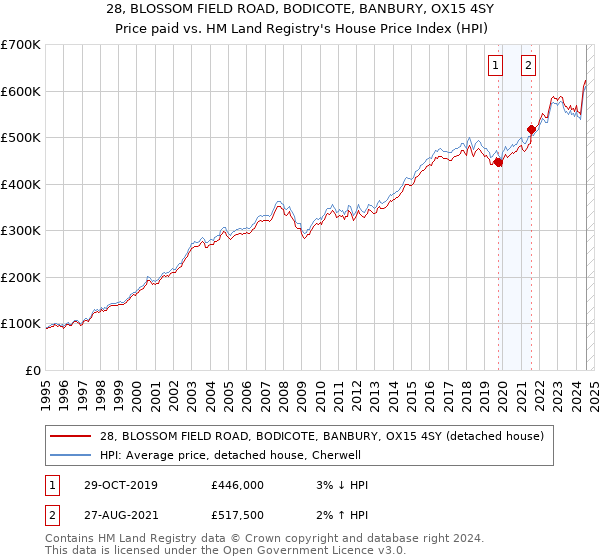 28, BLOSSOM FIELD ROAD, BODICOTE, BANBURY, OX15 4SY: Price paid vs HM Land Registry's House Price Index