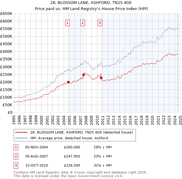 28, BLOSSOM LANE, ASHFORD, TN25 4GE: Price paid vs HM Land Registry's House Price Index