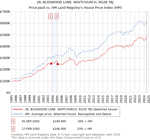 28, BLOSWOOD LANE, WHITCHURCH, RG28 7BJ: Price paid vs HM Land Registry's House Price Index