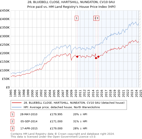 28, BLUEBELL CLOSE, HARTSHILL, NUNEATON, CV10 0AU: Price paid vs HM Land Registry's House Price Index