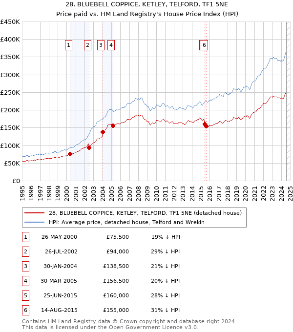 28, BLUEBELL COPPICE, KETLEY, TELFORD, TF1 5NE: Price paid vs HM Land Registry's House Price Index