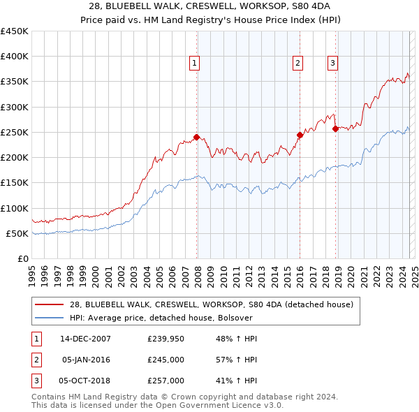 28, BLUEBELL WALK, CRESWELL, WORKSOP, S80 4DA: Price paid vs HM Land Registry's House Price Index