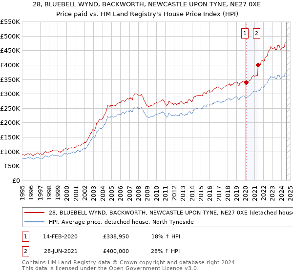 28, BLUEBELL WYND, BACKWORTH, NEWCASTLE UPON TYNE, NE27 0XE: Price paid vs HM Land Registry's House Price Index