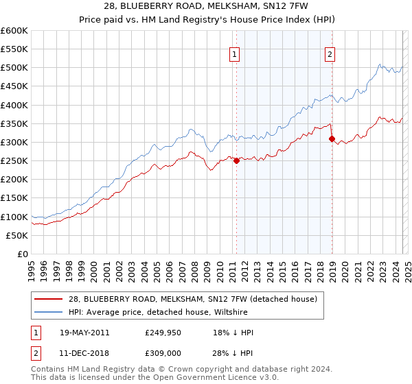 28, BLUEBERRY ROAD, MELKSHAM, SN12 7FW: Price paid vs HM Land Registry's House Price Index