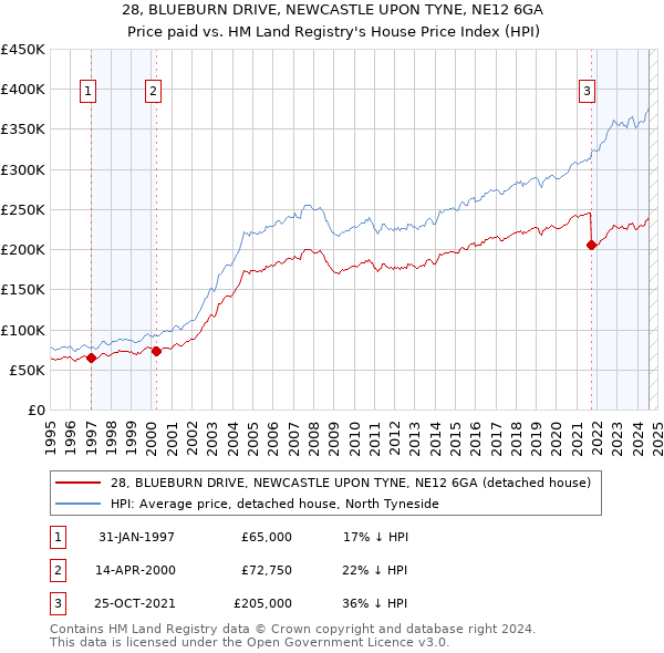 28, BLUEBURN DRIVE, NEWCASTLE UPON TYNE, NE12 6GA: Price paid vs HM Land Registry's House Price Index