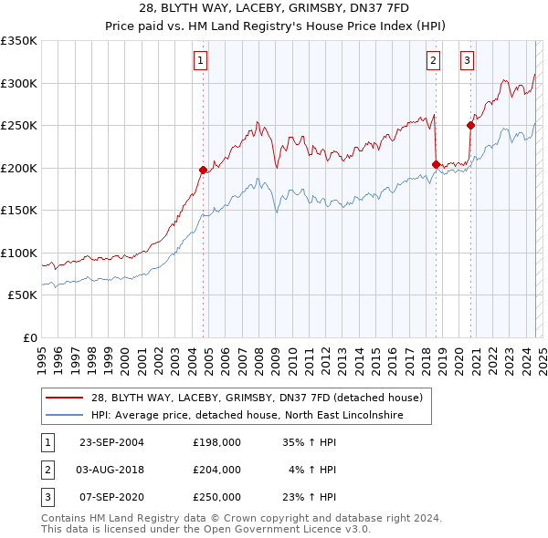 28, BLYTH WAY, LACEBY, GRIMSBY, DN37 7FD: Price paid vs HM Land Registry's House Price Index