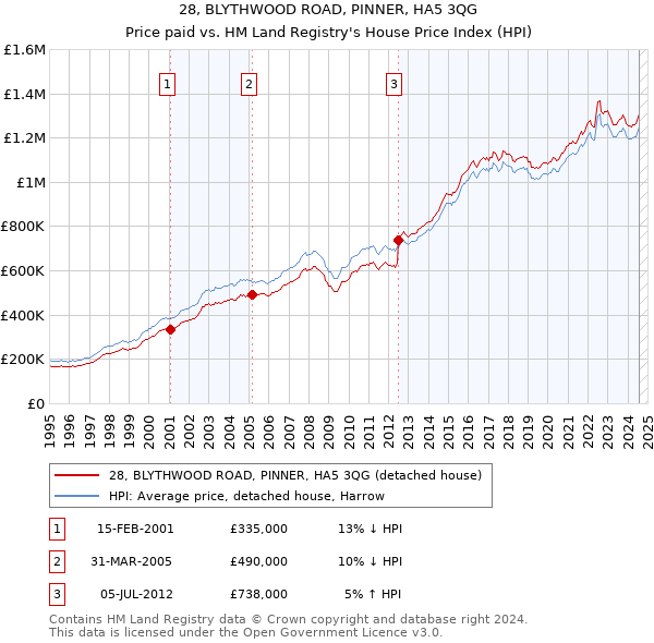 28, BLYTHWOOD ROAD, PINNER, HA5 3QG: Price paid vs HM Land Registry's House Price Index