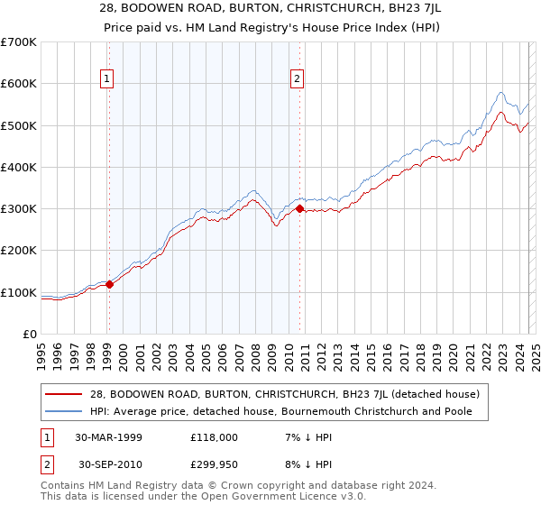 28, BODOWEN ROAD, BURTON, CHRISTCHURCH, BH23 7JL: Price paid vs HM Land Registry's House Price Index