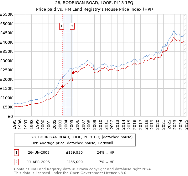 28, BODRIGAN ROAD, LOOE, PL13 1EQ: Price paid vs HM Land Registry's House Price Index