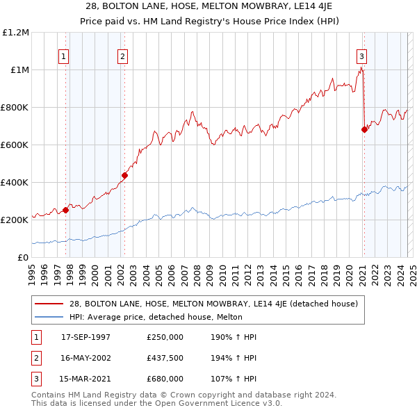 28, BOLTON LANE, HOSE, MELTON MOWBRAY, LE14 4JE: Price paid vs HM Land Registry's House Price Index