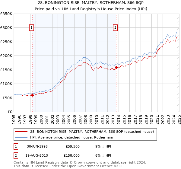 28, BONINGTON RISE, MALTBY, ROTHERHAM, S66 8QP: Price paid vs HM Land Registry's House Price Index