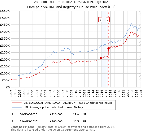 28, BOROUGH PARK ROAD, PAIGNTON, TQ3 3UA: Price paid vs HM Land Registry's House Price Index