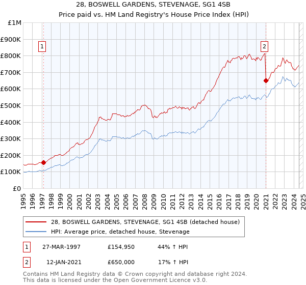 28, BOSWELL GARDENS, STEVENAGE, SG1 4SB: Price paid vs HM Land Registry's House Price Index