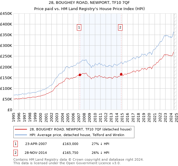 28, BOUGHEY ROAD, NEWPORT, TF10 7QF: Price paid vs HM Land Registry's House Price Index