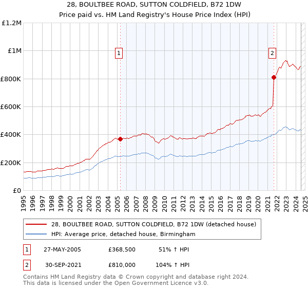 28, BOULTBEE ROAD, SUTTON COLDFIELD, B72 1DW: Price paid vs HM Land Registry's House Price Index