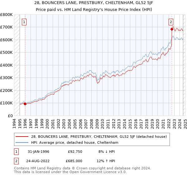 28, BOUNCERS LANE, PRESTBURY, CHELTENHAM, GL52 5JF: Price paid vs HM Land Registry's House Price Index