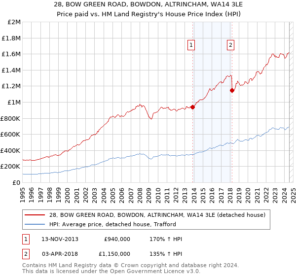 28, BOW GREEN ROAD, BOWDON, ALTRINCHAM, WA14 3LE: Price paid vs HM Land Registry's House Price Index