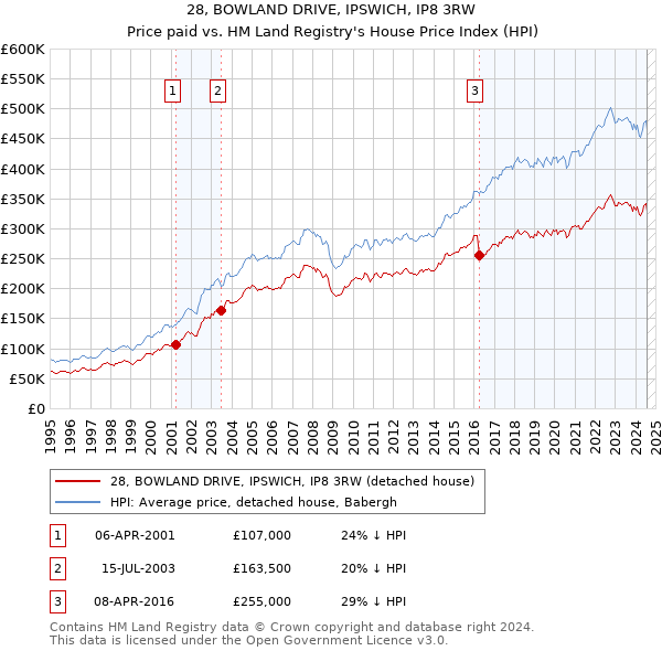 28, BOWLAND DRIVE, IPSWICH, IP8 3RW: Price paid vs HM Land Registry's House Price Index